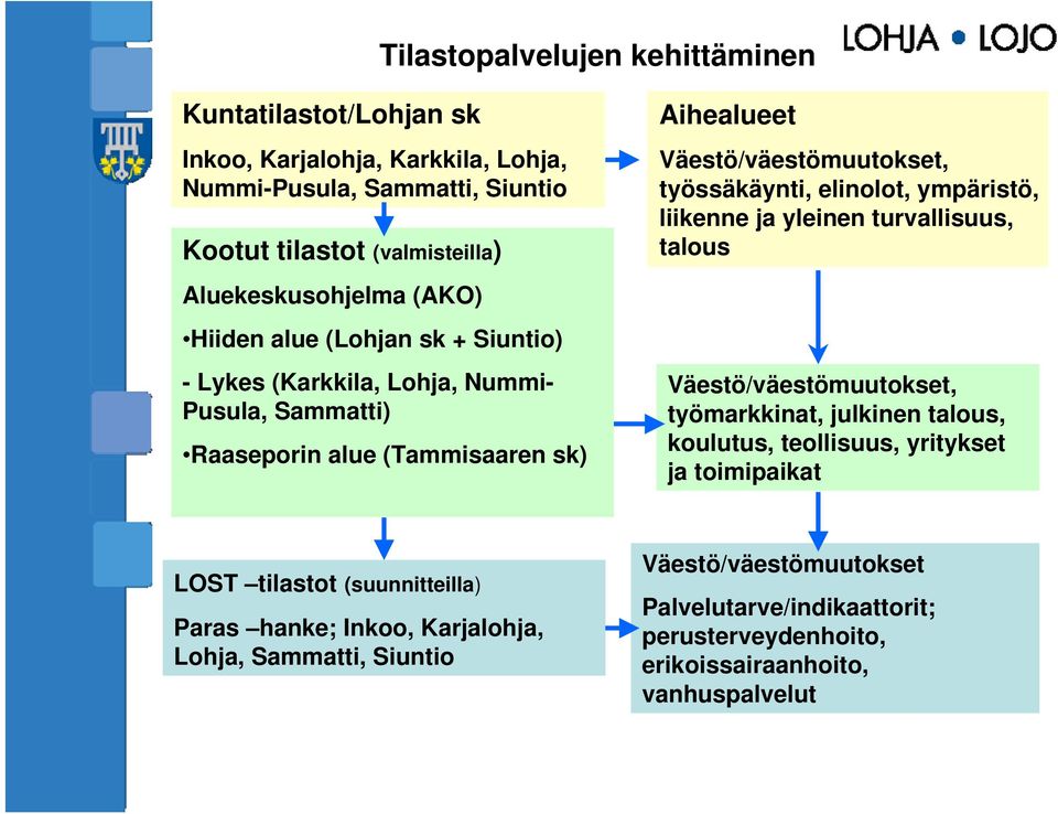 elinolot, ympäristö, liikenne ja yleinen turvallisuus, talous Väestö/väestömuutokset, työmarkkinat, julkinen talous, koulutus, teollisuus, yritykset ja toimipaikat LOST