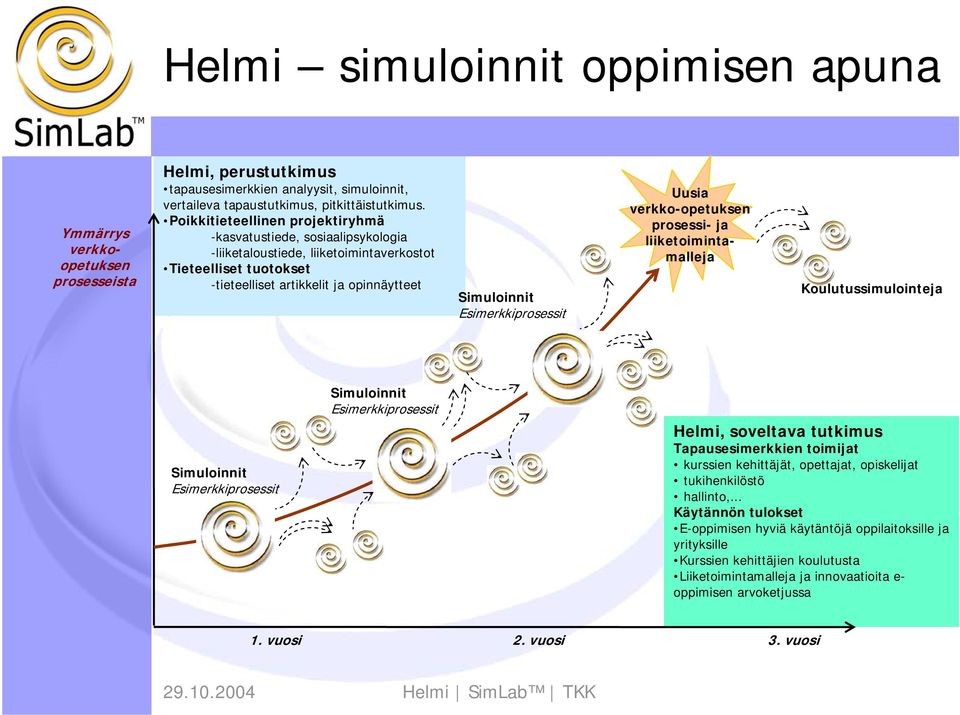 Esimerkkiprosessit Uusia verkko-opetuksen prosessi- ja liiketoimintamalleja Koulutussimulointeja Simuloinnit Esimerkkiprosessit Simuloinnit Esimerkkiprosessit Helmi, soveltava tutkimus