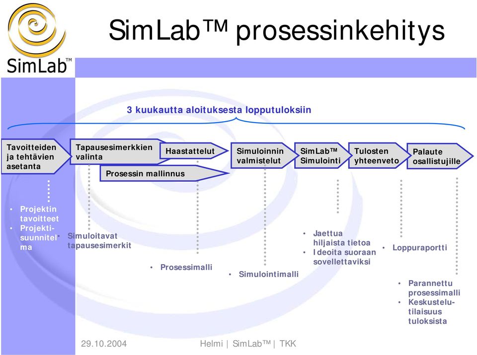 osallistujille Projektin tavoitteet Projektisuunnitel Simuloitavat ma tapausesimerkit Prosessimalli Simulointimalli