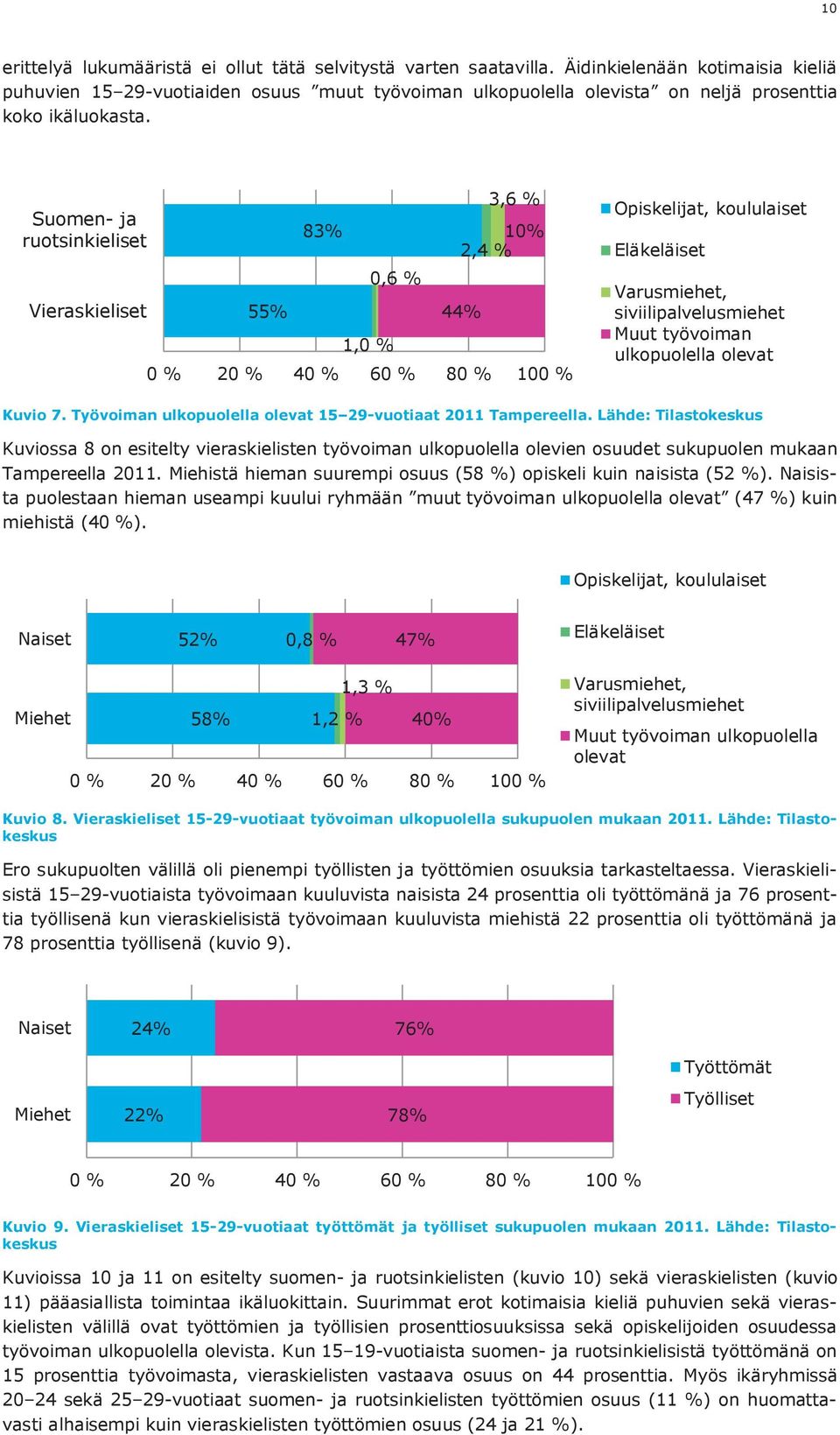 Suomen- ja ruotsinkieliset Vieraskieliset 55% 83% 0,6 % 3,6 % 10% 2,4 % 44% 1,0 % 0 % 20 % 40 % 60 % 80 % 100 % Opiskelijat, koululaiset Eläkeläiset Varusmiehet, siviilipalvelusmiehet Muut työvoiman