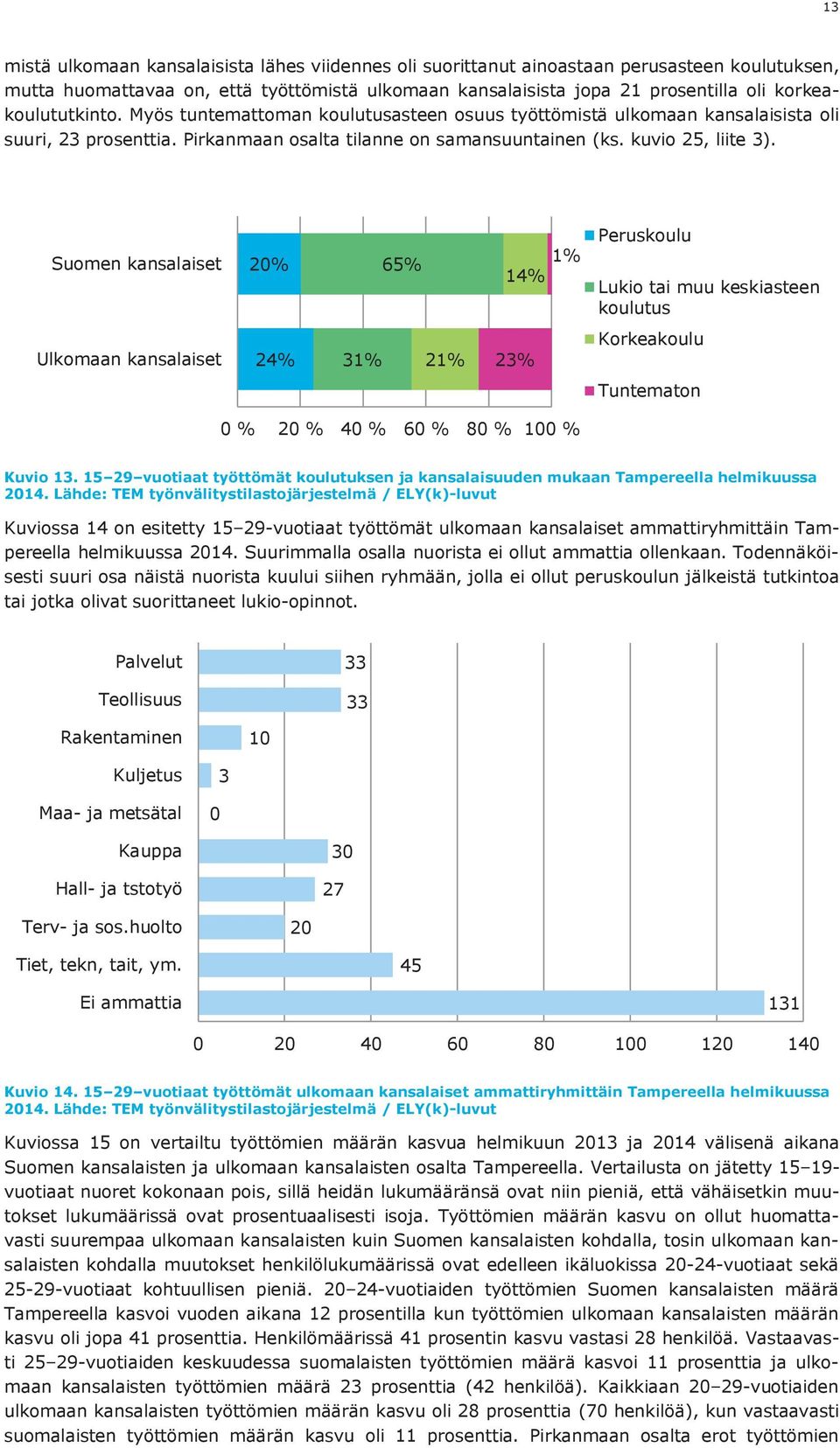 Suomen kansalaiset 20% 65% 1% 14% Peruskoulu Lukio tai muu keskiasteen koulutus Ulkomaan kansalaiset 24% 31% 21% 23% Korkeakoulu Tuntematon 0 % 20 % 40 % 60 % 80 % 100 % Kuvio 13.