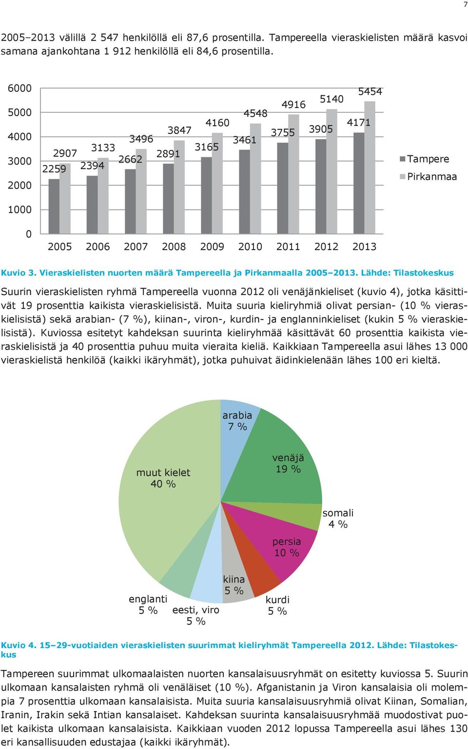 Vieraskielisten nuorten määrä Tampereella ja Pirkanmaalla 2005 2013.
