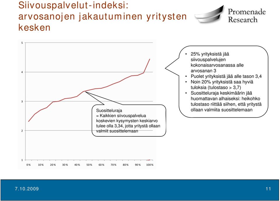 valmiit suosittelemaan Puolet yrityksistä jää alle tason 3,4 Noin 20% yrityksistä saa hyviä tuloksia (tulostaso > 3,7) Suositteluraja