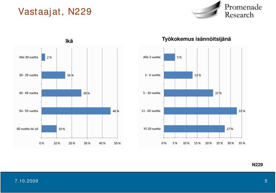 26 % 5 10 vuotta 22 % 50 59 vuotta 46 % 11 20 vuotta 33 % 60