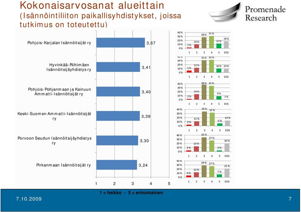 Ammatti-Isännöitsijät ry 3,40 4 3 38 % 35 % 14 % 9 % 2 % 1 % Keski-Suomen Ammatti-Isännöitsijät ry Porvoon Seudun Isännöitsijäyhdistys ry 3,39