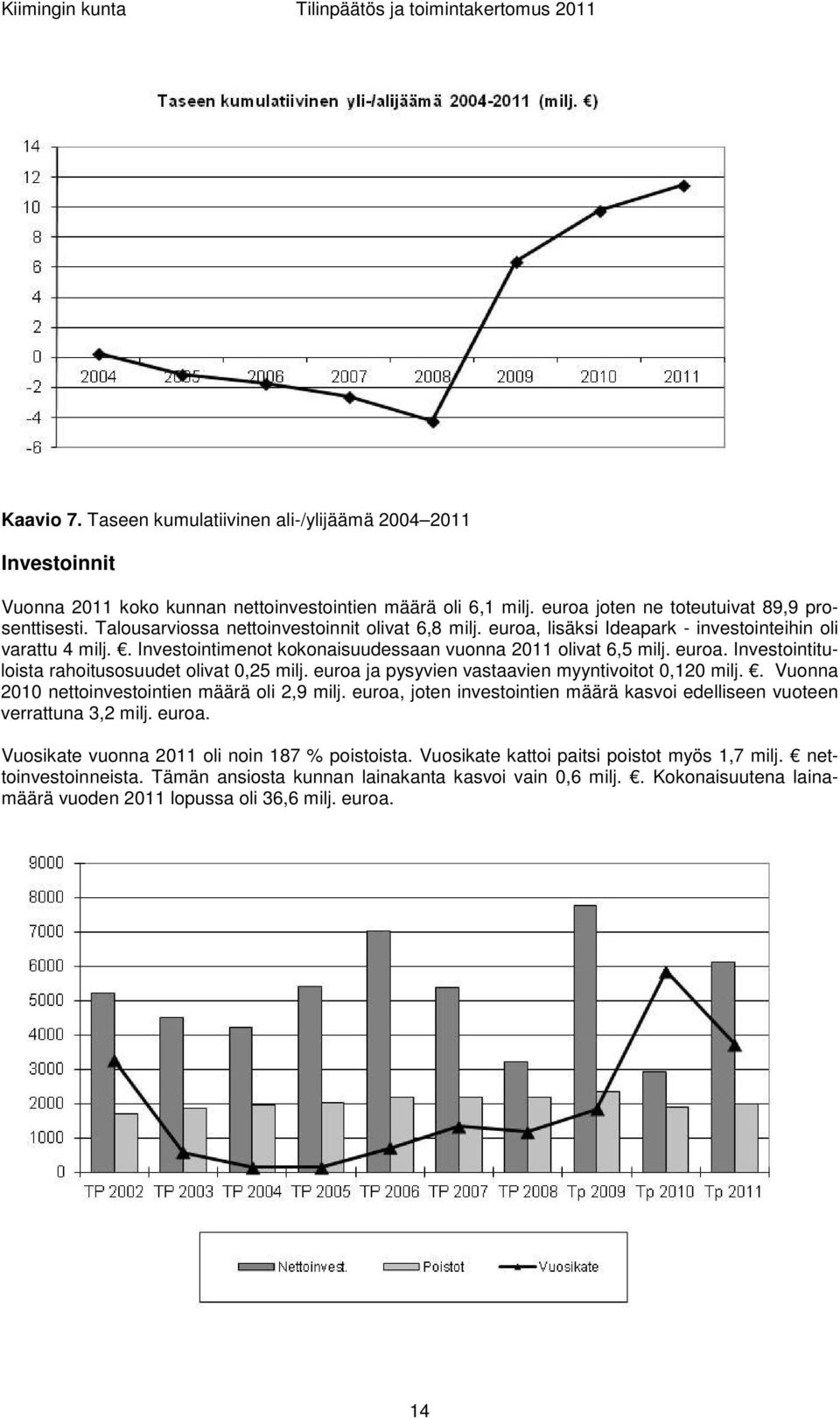 euroa ja pysyvien vastaavien myyntivoitot 0,120 milj.. Vuonna 2010 nettoinvestointien määrä oli 2,9 milj. euroa, joten investointien määrä kasvoi edelliseen vuoteen verrattuna 3,2 milj. euroa. Vuosikate vuonna 2011 oli noin 187 % poistoista.