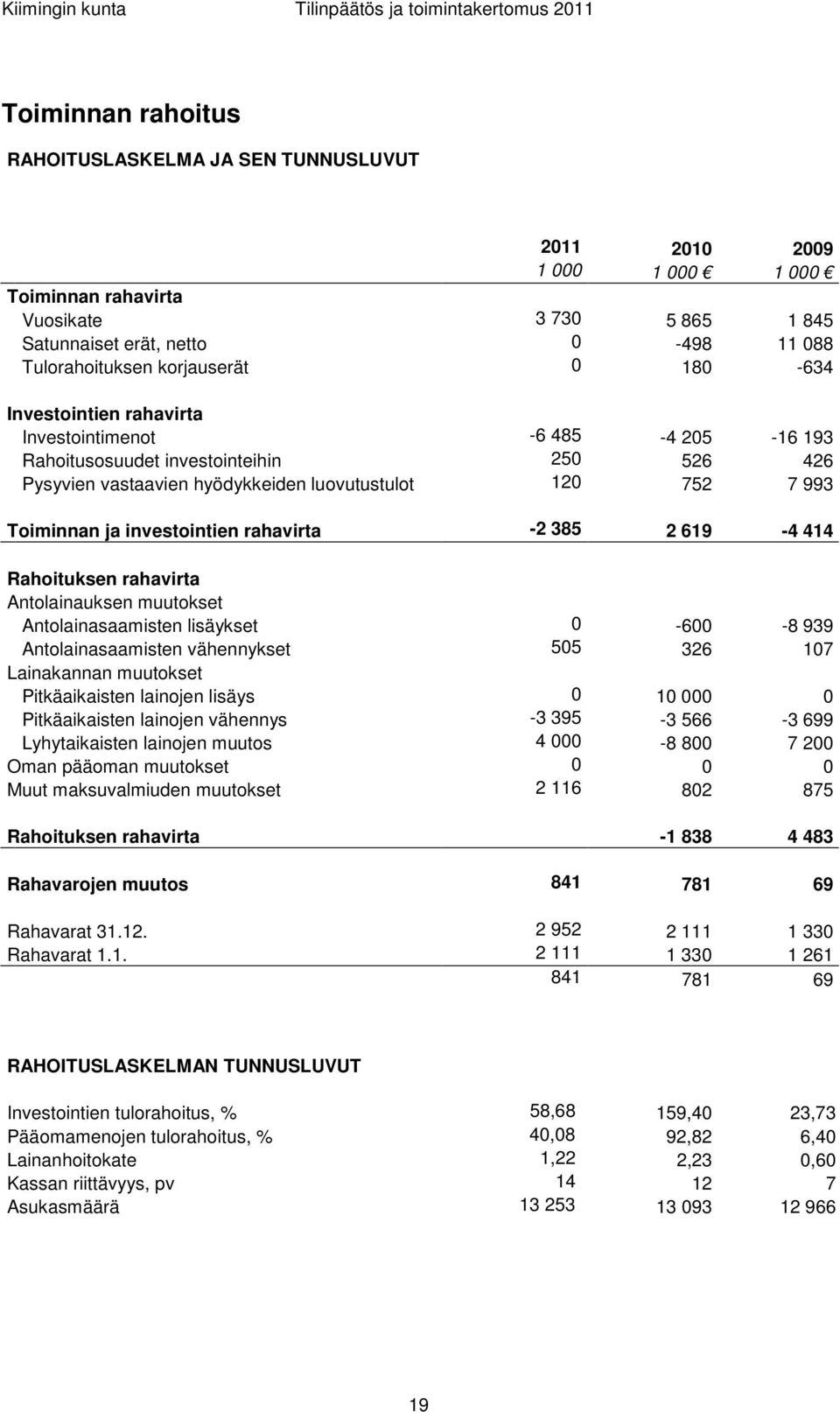 ja investointien rahavirta -2 385 2 619-4 414 Rahoituksen rahavirta Antolainauksen muutokset Antolainasaamisten lisäykset 0-600 -8 939 Antolainasaamisten vähennykset 505 326 107 Lainakannan muutokset