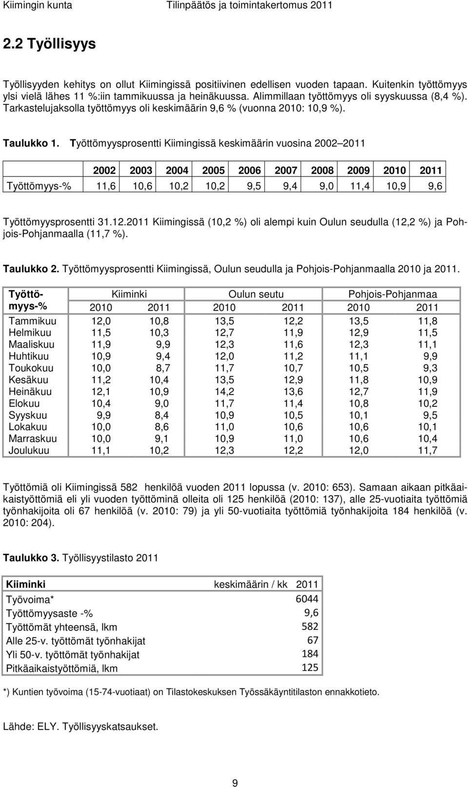 Työttömyysprosentti Kiimingissä keskimäärin vuosina 2002 2011 2002 2003 2004 2005 2006 2007 2008 2009 2010 2011 Työttömyys-% 11,6 10,6 10,2 10,2 9,5 9,4 9,0 11,4 10,9 9,6 Työttömyysprosentti 31.12.