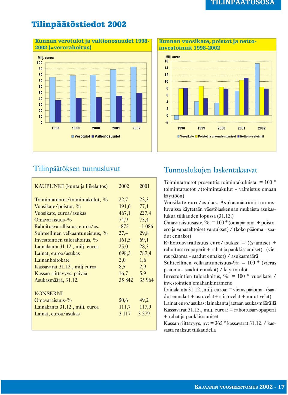 euroa 16 14 12 10 8 6 4 2 0-2 1998 1999 2000 2001 2002 Verotulot Valtionosuudet Vuosikate Poistot ja arvonalentumiset Nettoinvestoinnit Tilinpäätöksen tunnusluvut KAUPUNKI (kunta ja liikelaitos) 2002