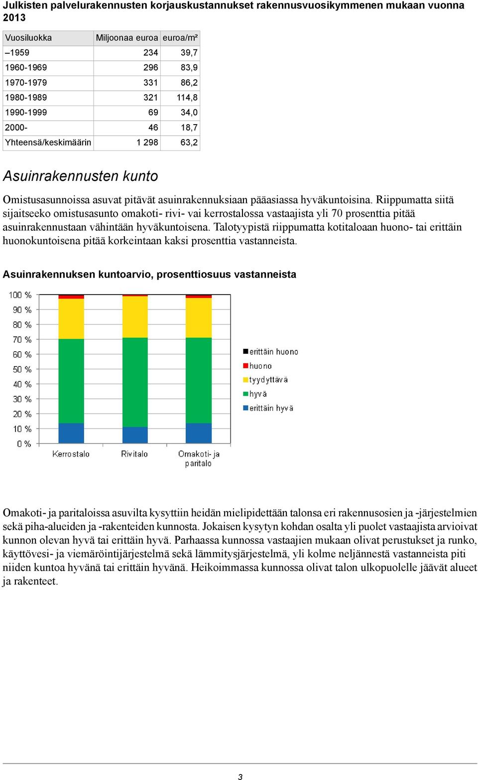 Riippumatta siitä sijaitseeko omistusasunto omakoti- rivi- vai kerrostalossa vastaajista yli 70 prosenttia pitää asuinrakennustaan vähintään hyväkuntoisena.