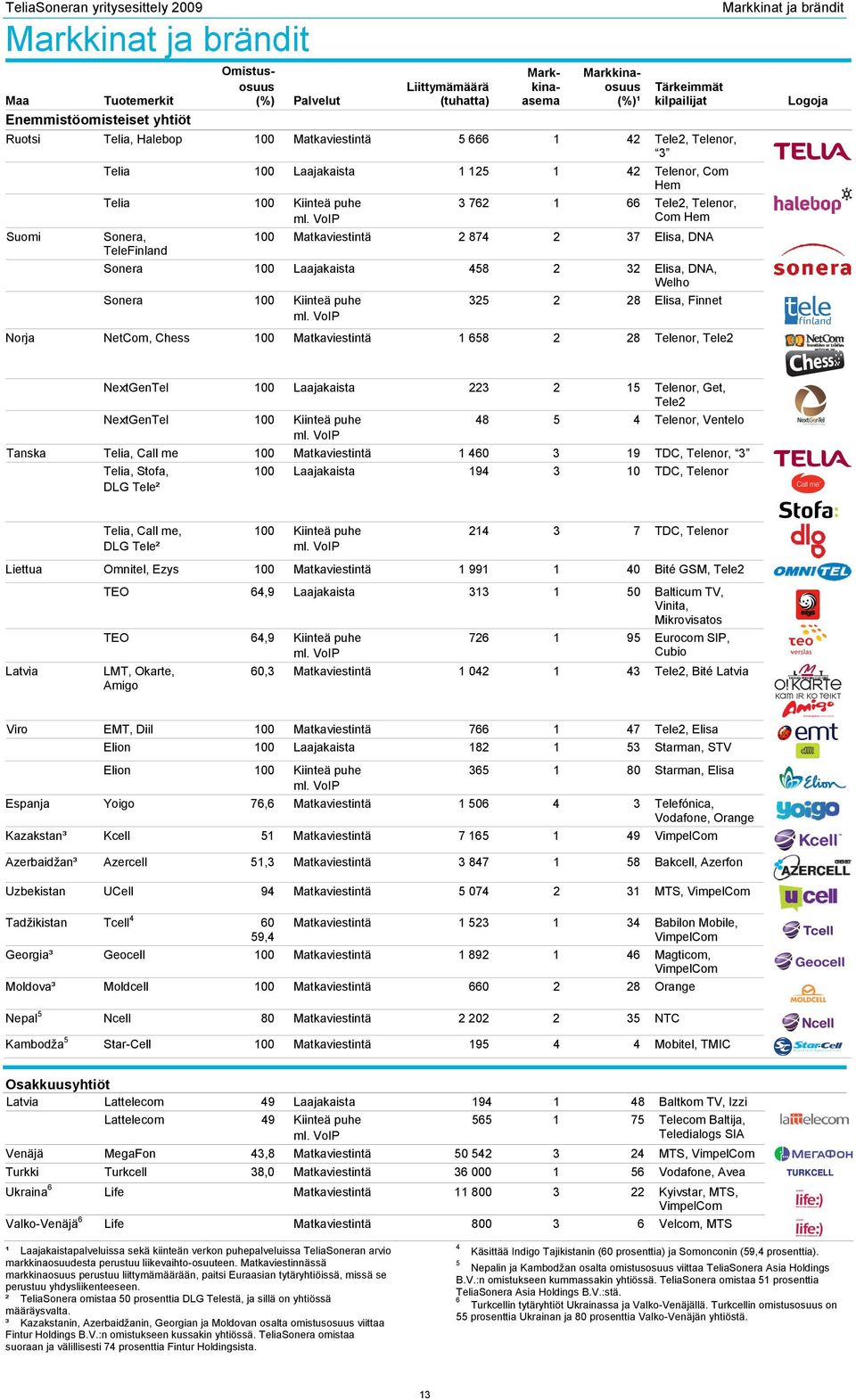 VoIP Sonera, TeleFinland 3 762 1 66 Tele2, Telenor, Com Hem 100 Matkaviestintä 2 874 2 37 Elisa, DNA Sonera 100 Laajakaista 458 2 32 Elisa, DNA, Welho Sonera 100 Kiinteä puhe ml.