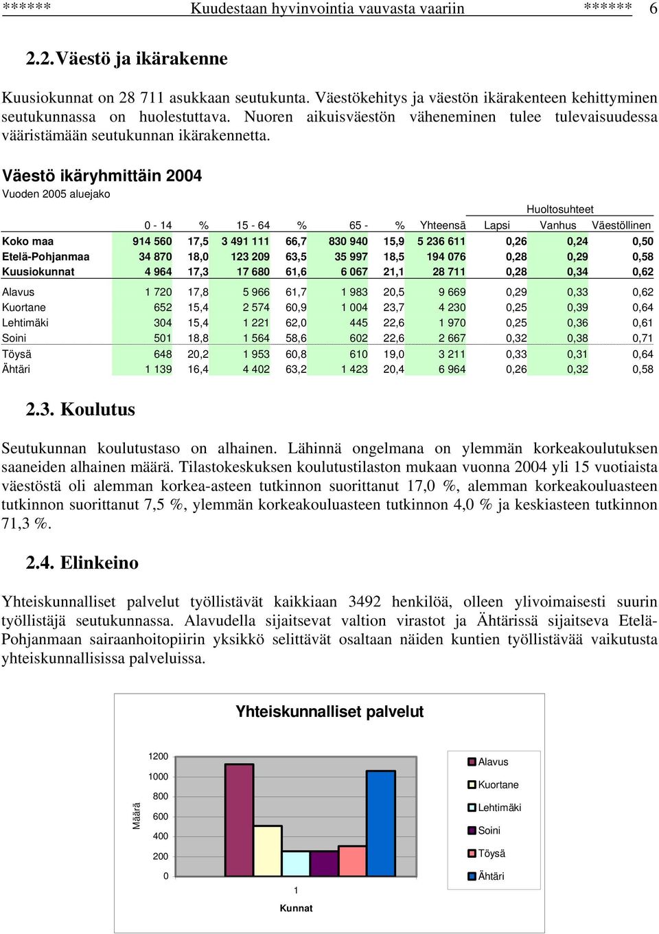 Väestö ikäryhmittäin 2004 Vuoden 2005 aluejako Huoltosuhteet 0-14 % 15-64 % 65 - % Yhteensä Lapsi Vanhus Väestöllinen Koko maa 914 560 17,5 3 491 111 66,7 830 940 15,9 5 236 611 0,26 0,24 0,50