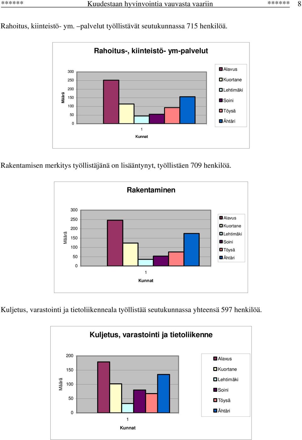 lisääntynyt, työllistäen 709 henkilöä.