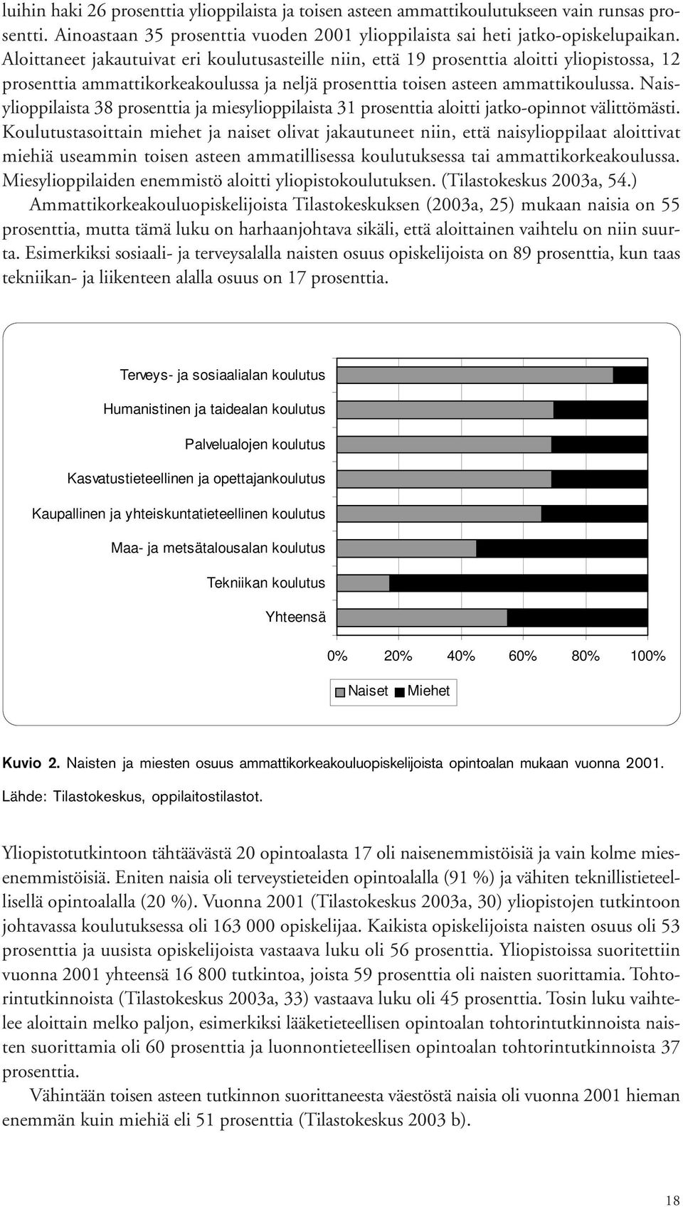 Naisylioppilaista 38 prosenttia ja miesylioppilaista 31 prosenttia aloitti jatko-opinnot välittömästi.