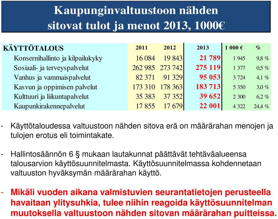 39 652 2 300 6,2 % Kaupunkirakennepalvelut 17 855 17 679 22 001 4 322 24,4 % - Käyttötaloudessa valtuustoon nähden sitova erä on määrärahan menojen ja tulojen erotus eli toimintakate.