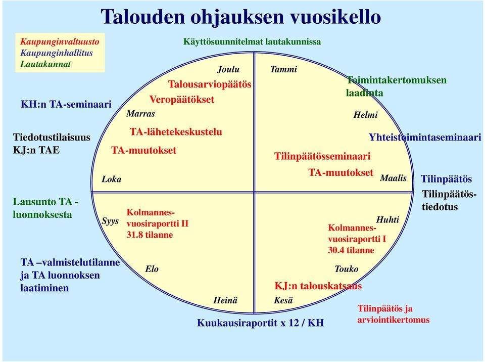 8 tilanne Elo Käyttösuunnitelmat lautakunnissa Joulu Heinä Tammi Tilinpäätösseminaari TA-muutokset KJ:n talouskatsaus Kesä Kuukausiraportit x 12 / KH