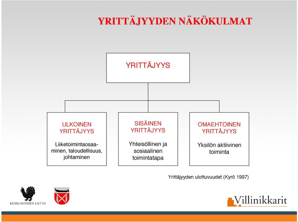 YRITTÄJYYS Yhteisöllinen ja sosiaalinen toimintatapa OMAEHTOINEN