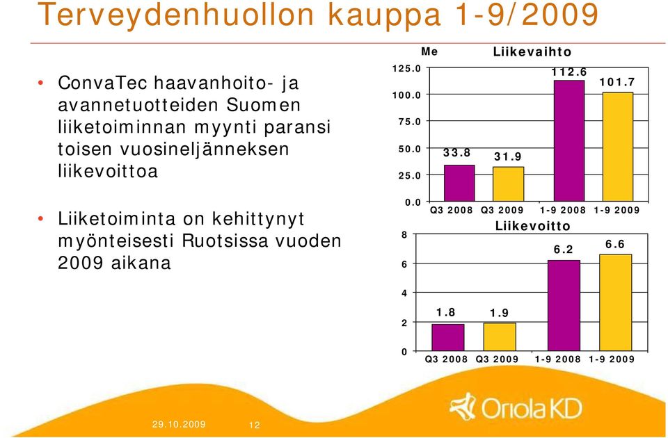 0 75.0 50.0 25.0 33.8 Liikevaihto 31.9 112.6 101.