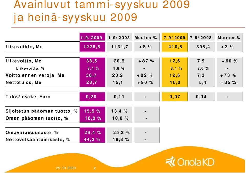 20,2 +82 % 12,6 7,3 +73 % Nettotulos, Me 28,7 15,1 +90 % 10,0 5,4 +85 % Tulos/osake, Euro 0,20 0,11 0,07 0,04 Sijoitetun pääoman tuotto,