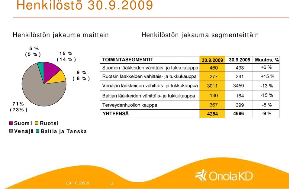 9.2008 433 241 Muutos, % +6 % +15 % Venäjän lääkkeiden vähittäis ja tukkukauppa 3011 3459 13 % Baltian lääkkeiden vähittäis ja