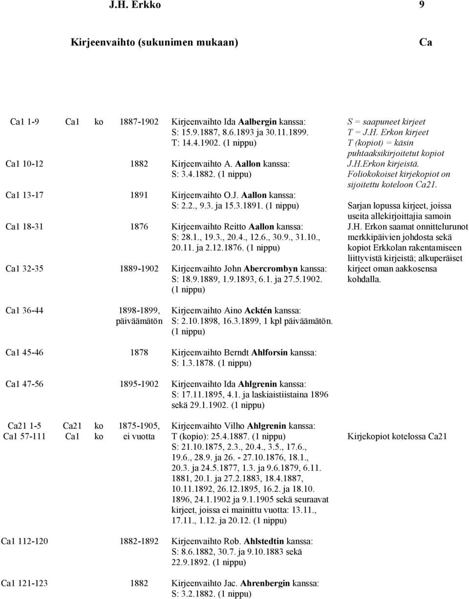 Kirjeenvaihto O.J. Aallon kanssa: S: 2.2., 9.3. ja 15.3.1891. Sarjan lopussa kirjeet, joissa useita allekirjoittajia samoin 1 18-31 1876 Kirjeenvaihto Reitto Aallon kanssa: J.H.