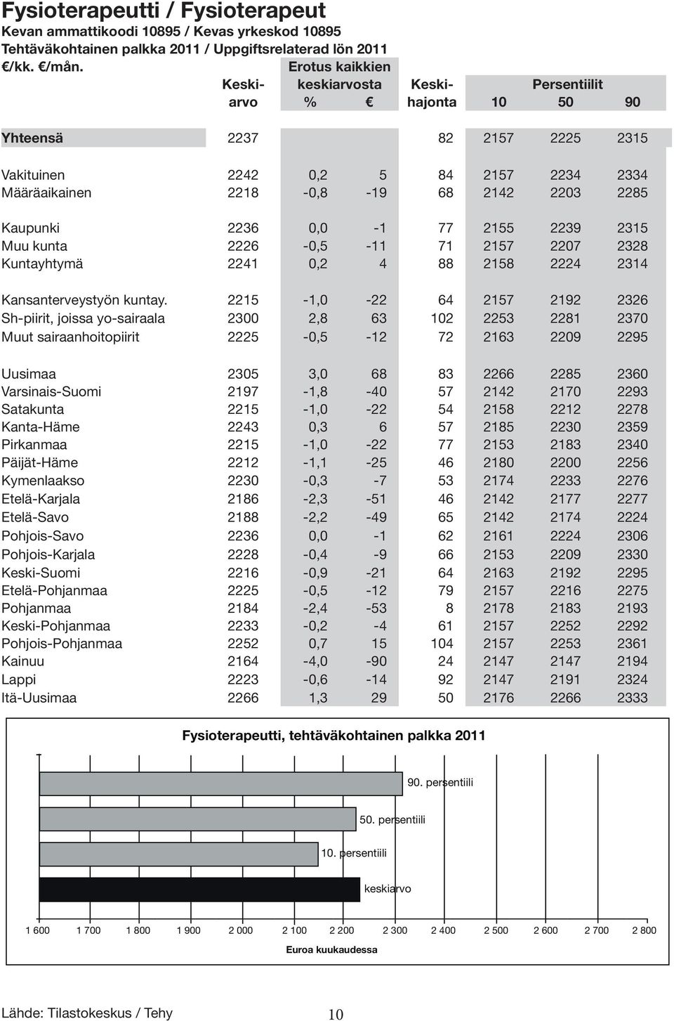 Kaupunki 2236 0,0-1 77 2155 2239 2315 Muu kunta 2226-0,5-11 71 2157 2207 2328 Kuntayhtymä 2241 0,2 4 88 2158 2224 2314 Kansanterveystyön kuntay.