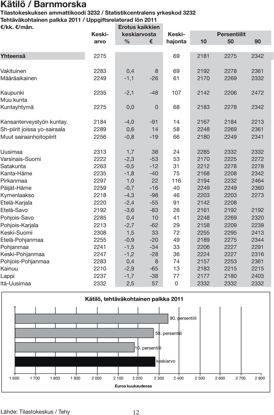 Kaupunki 2235-2,1-48 107 2142 2206 2472 Muu kunta Kuntayhtymä 2275 0,0 0 68 2183 2278 2342 Kansanterveystyön kuntay.