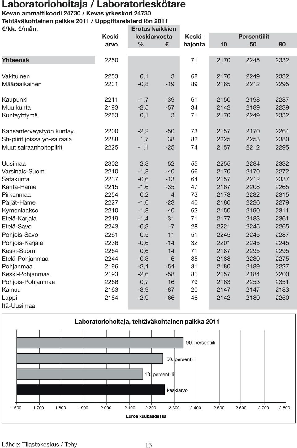 Kaupunki 2211-1,7-39 61 2150 2198 2287 Muu kunta 2193-2,5-57 34 2142 2189 2239 Kuntayhtymä 2253 0,1 3 71 2170 2249 2332 Kansanterveystyön kuntay.