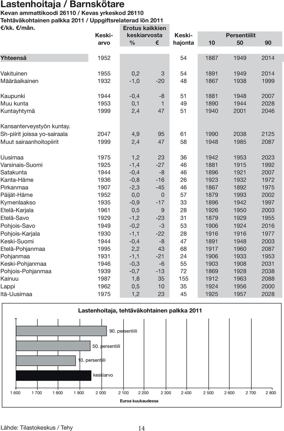 Kaupunki 1944-0,4-8 51 1881 1948 2007 Muu kunta 1953 0,1 1 49 1890 1944 2028 Kuntayhtymä 1999 2,4 47 51 1940 2001 2046 Kansanterveystyön kuntay.