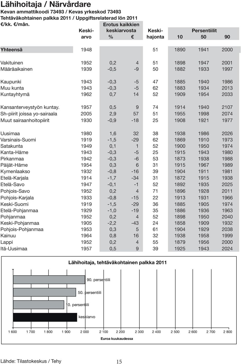 Kaupunki 1943-0,3-5 47 1885 1940 1986 Muu kunta 1943-0,3-5 62 1883 1934 2013 Kuntayhtymä 1962 0,7 14 52 1909 1954 2033 Kansanterveystyön kuntay.