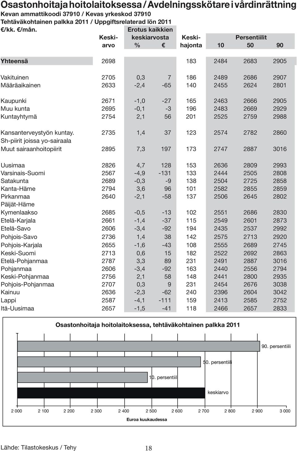 Kaupunki 2671-1,0-27 165 2463 2666 2905 Muu kunta 2695-0,1-3 196 2483 2669 2929 Kuntayhtymä 2754 2,1 56 201 2525 2759 2988 Kansanterveystyön kuntay.