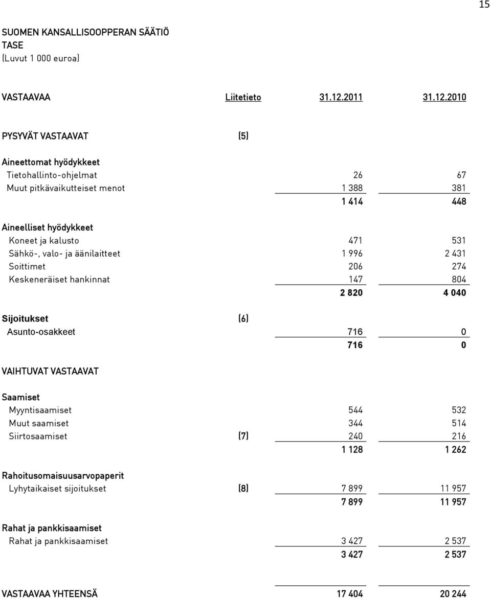 2010 PYSYVÄT VASTAAVAT (5) Aineettomat hyödykkeet Tietohallinto-ohjelmat 26 67 Muut pitkävaikutteiset menot 1 388 381 1 414 448 Aineelliset hyödykkeet Koneet ja kalusto 471 531