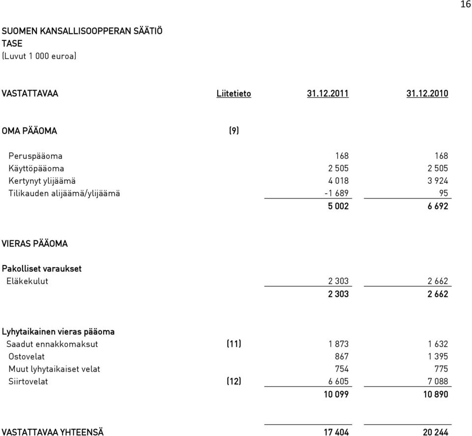 2010 OMA PÄÄOMA (9) Peruspääoma 168 168 Käyttöpääoma 2 505 2 505 Kertynyt ylijäämä 4 018 3 924 Tilikauden alijäämä/ylijäämä -1