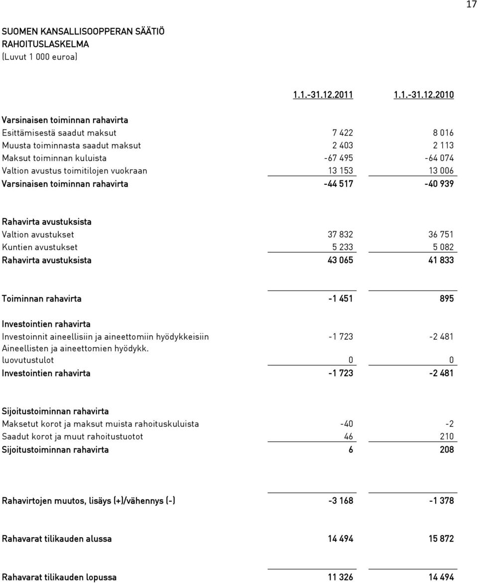 2010 Varsinaisen toiminnan rahavirta Esittämisestä saadut maksut 7 422 8 016 Muusta toiminnasta saadut maksut 2 403 2 113 Maksut toiminnan kuluista -67 495-64 074 Valtion avustus toimitilojen