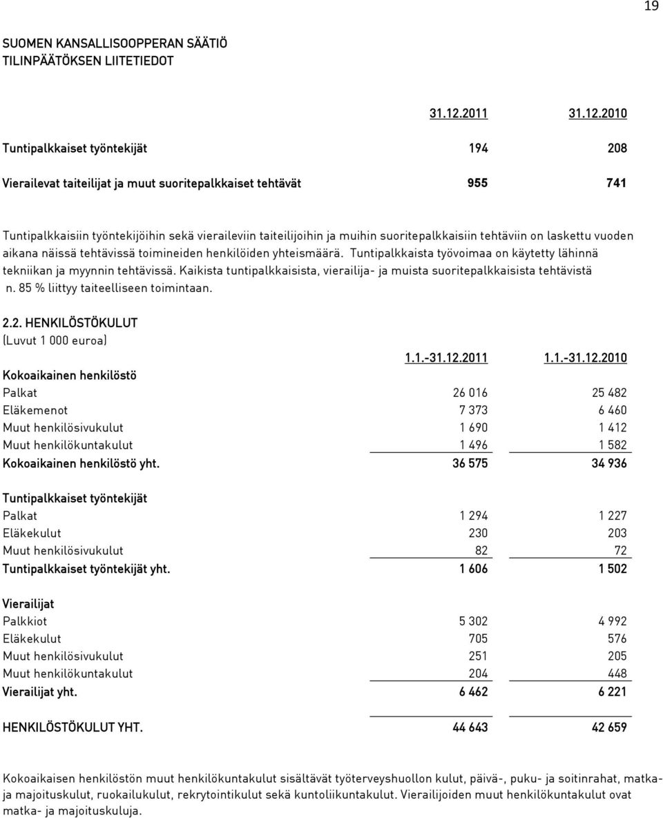 2010 Tuntipalkkaiset työntekijät 194 208 Vierailevat taiteilijat ja muut suoritepalkkaiset tehtävät 955 741 Tuntipalkkaisiin työntekijöihin sekä vieraileviin taiteilijoihin ja muihin