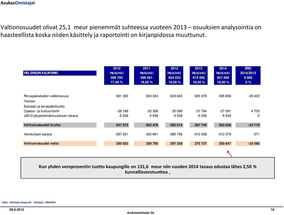 Peruspalveluiden valtionosuus 581 302 600 324 623 642 625 078 595 656-29 422 Yleinen Sosiaali-ja terveydenhuolto Opetus- ja kultuuritoimi -28 189-32 309-35 089-31 794-27 091 4 703 v2010