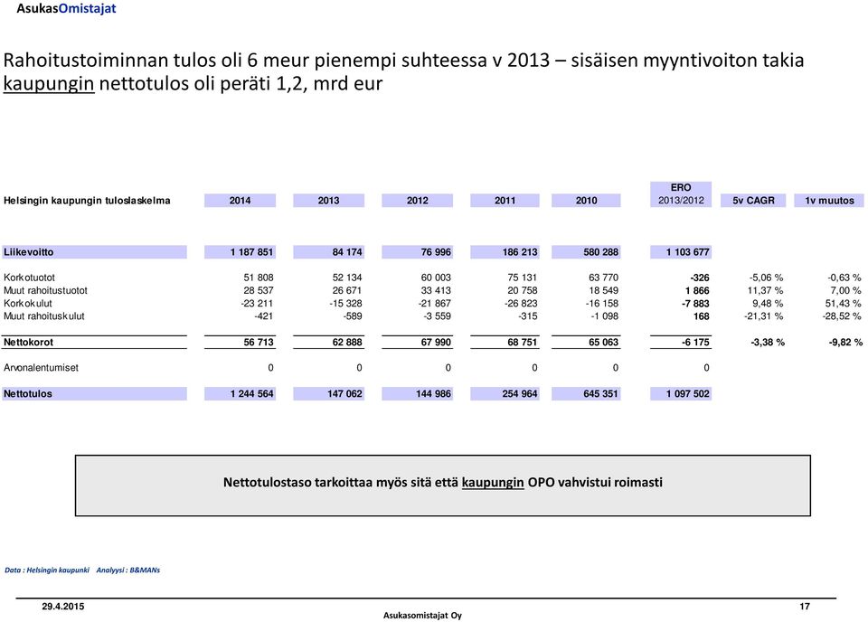 20 758 18 549 1 866 11,37 % 7,00 % Kork ok ulut -23 211-15 328-21 867-26 823-16 158-7 883 9,48 % 51,43 % Muut rahoitusk ulut -421-589 -3 559-315 -1 098 168-21,31 % -28,52 % Nettokorot 56 713 62 888