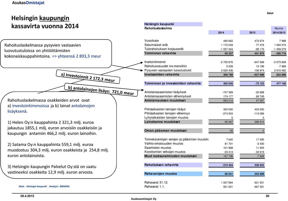 Invetointimenot -2 720 876-647 268-2 073 608 Rahoitusosuudet inv.