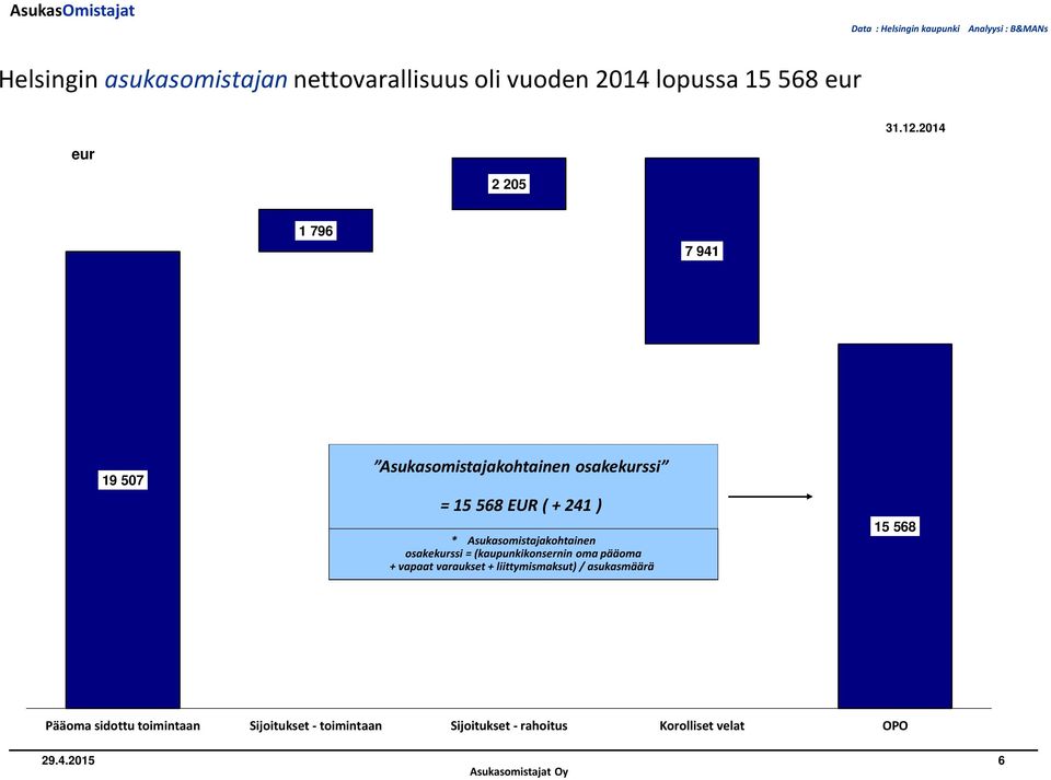 Asukasomistajakohtainen osakekurssi = (kaupunkikonsernin oma pääoma + vapaat varaukset + liittymismaksut)