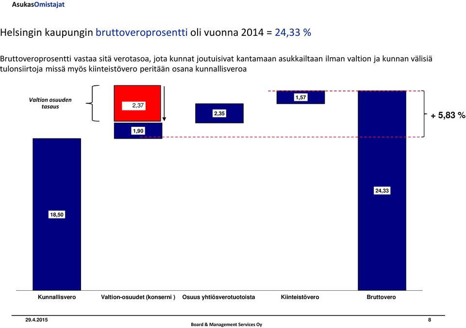 peritään osana kunnallisveroa Valtion osuuden tasaus 2,37 2,35 1,57 + 5,83 % 1,90 24,33 18,50 Kunnallisvero