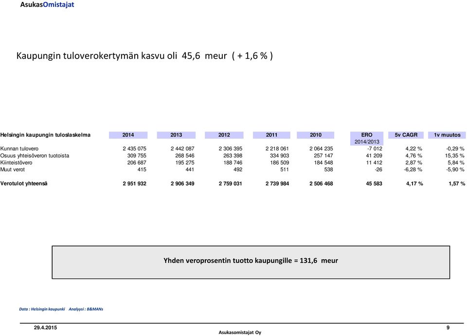 147 41 209 4,76 % 15,35 % Kiinteistövero 206 687 195 275 188 746 186 509 184 548 11 412 2,87 % 5,84 % Muut verot 415 441 492 511 538-26 -6,28 % -5,90 %