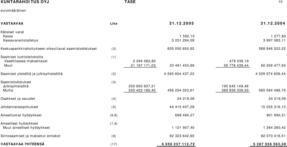 2004 Käteiset varat Kassa 1 592,10 1 277,80 Kassavarantotalletus 3 251 294,09 3 997 083,11 Keskuspankkirahoitukseen oikeuttavat saamistodistukset (3) 835 050 650,92 588 846 522,22 Saamiset