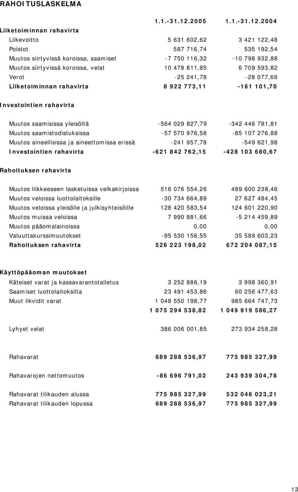 2004 Liiketoiminnan rahavirta Liikevoitto 5 631 602,62 3 421 122,48 Poistot 587 716,74 535 192,54 Muutos siirtyvissä koroissa, saamiset -7 750 116,32-10 798 932,88 Muutos siirtyvissä koroissa, velat