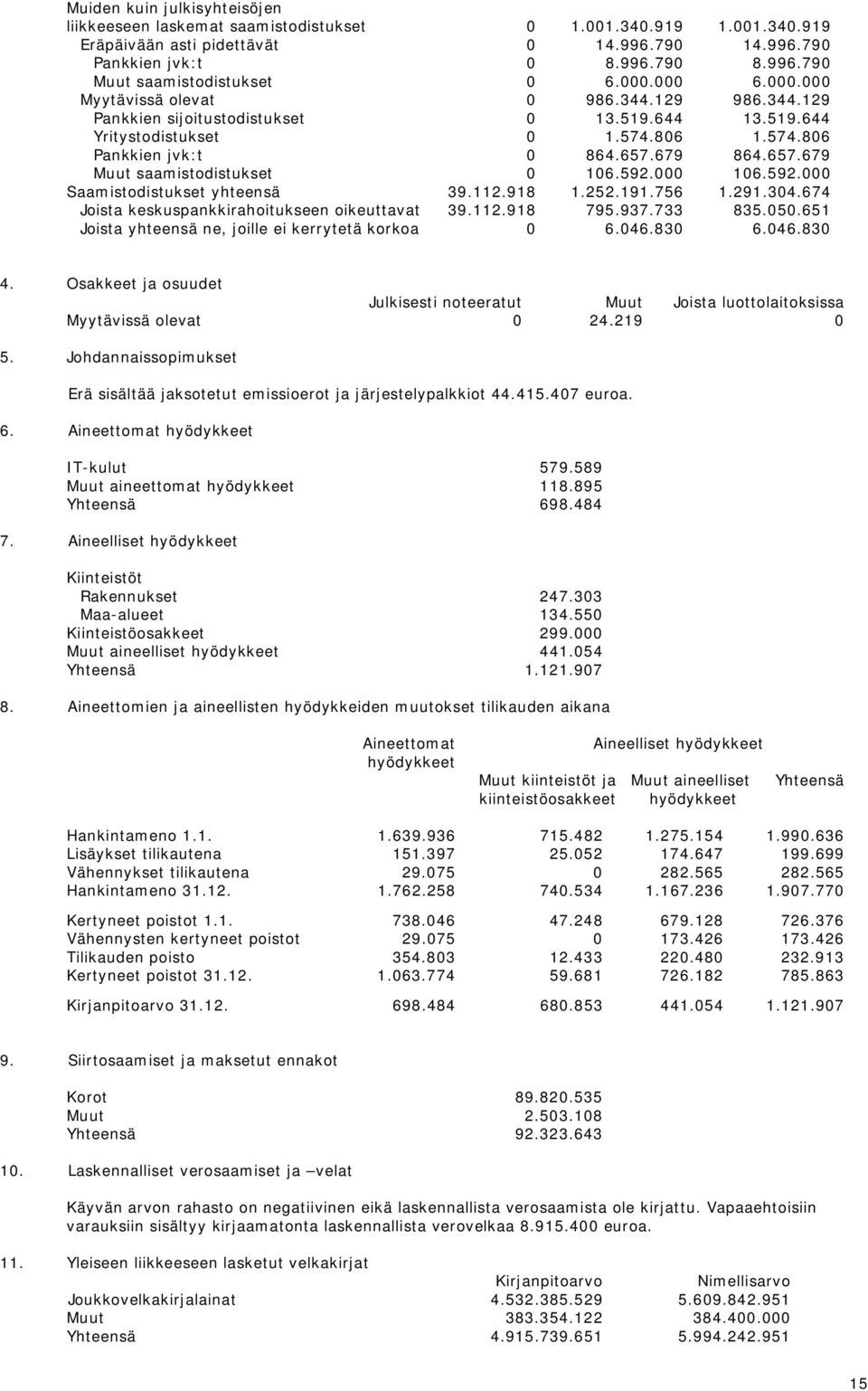 679 864.657.679 Muut saamistodistukset 0 106.592.000 106.592.000 Saamistodistukset yhteensä 39.112.918 1.252.191.756 1.291.304.674 Joista keskuspankkirahoitukseen oikeuttavat 39.112.918 795.937.