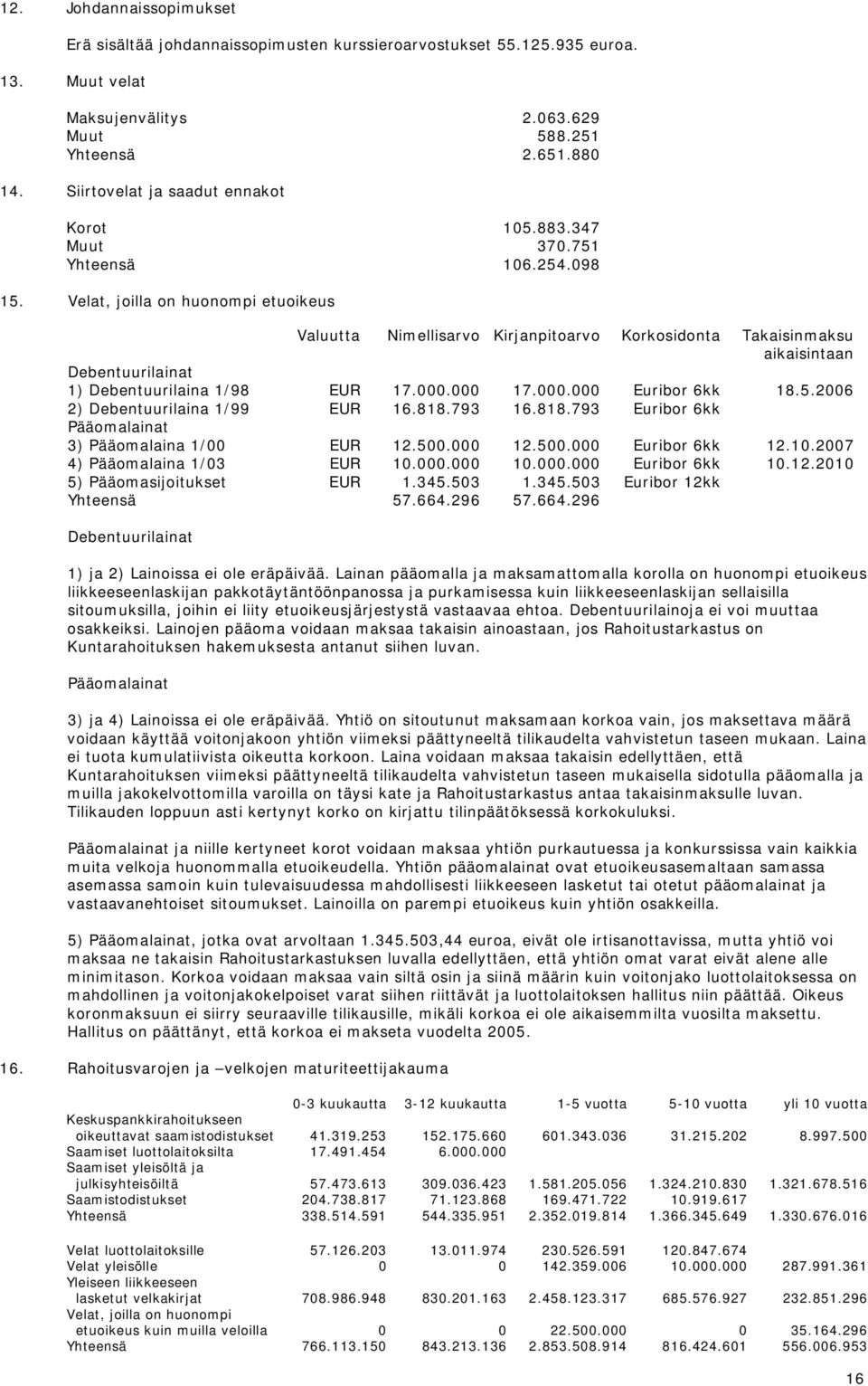 Velat, joilla on huonompi etuoikeus Valuutta Nimellisarvo Kirjanpitoarvo Korkosidonta Takaisinmaksu aikaisintaan Debentuurilainat 1) Debentuurilaina 1/98 EUR 17.000.000 17.000.000 Euribor 6kk 18.5.