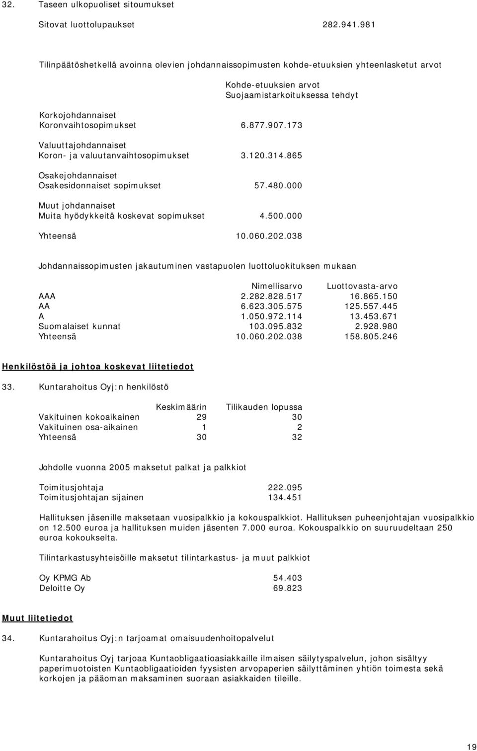 907.173 Valuuttajohdannaiset Koron- ja valuutanvaihtosopimukset 3.120.314.865 Osakejohdannaiset Osakesidonnaiset sopimukset 57.480.000 Muut johdannaiset Muita hyödykkeitä koskevat sopimukset 4.500.