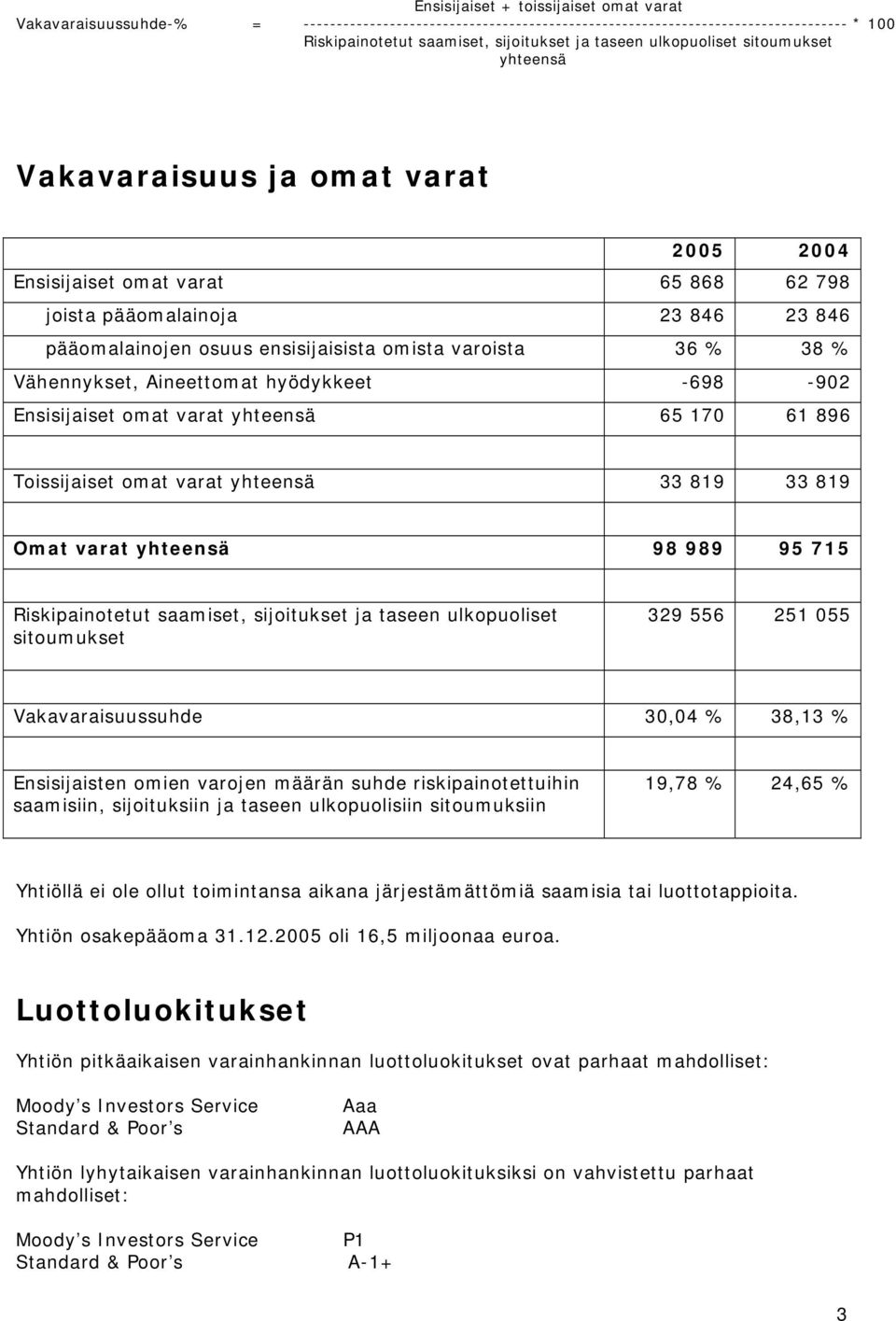 % 38 % Vähennykset, Aineettomat hyödykkeet -698-902 Ensisijaiset omat varat yhteensä 65 170 61 896 Toissijaiset omat varat yhteensä 33 819 33 819 Omat varat yhteensä 98 989 95 715 Riskipainotetut