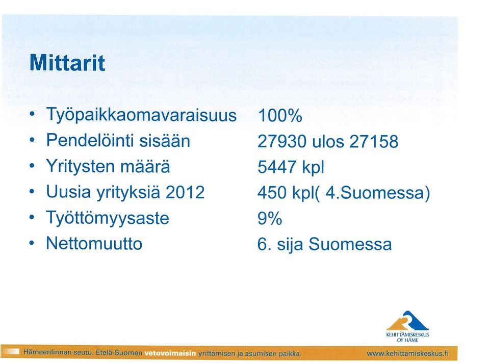 Suomessa) O Työttömyysaste 9% O Nettomuutto 6. sija Suomessa 1-lameenlinnan seutu.