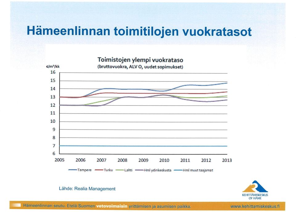 Realia Management ICEHITrÄMISKESKUS OYI-IÄME Hämeenlinna i seutu Etela