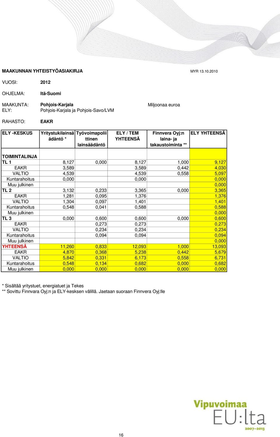 lainsäädäntö ELY / TEM YHTEENSÄ Finnvera Oyj:n laina- ja takaustoiminta ** ELY YHTEENSÄ TOIMINTALINJA TL 1 8,127 0,000 8,127 1,000 9,127 EAKR 3,589 3,589 0,442 4,030 VALTIO 4,539 4,539 0,558 5,097